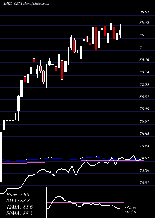  weekly chart SpdrMsci