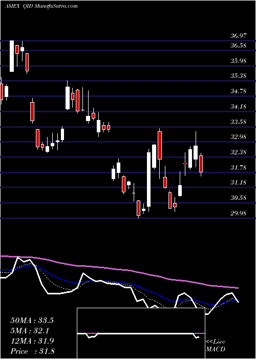  Daily chart Ultrashort QQQ Proshares