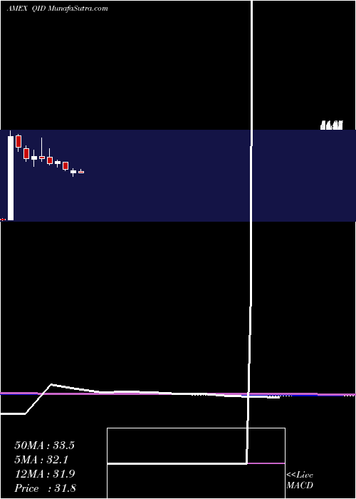  monthly chart UltrashortQqq