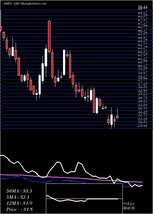  weekly chart UltrashortQqq