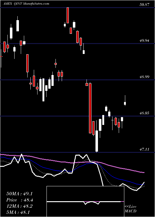  Daily chart AmericanCentury