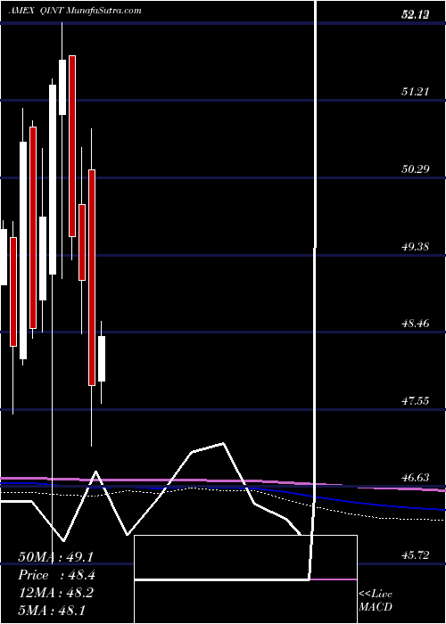  monthly chart AmericanCentury