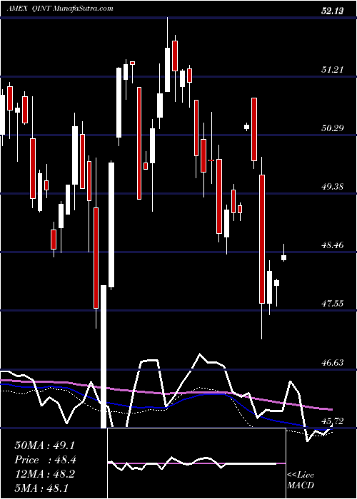  weekly chart AmericanCentury