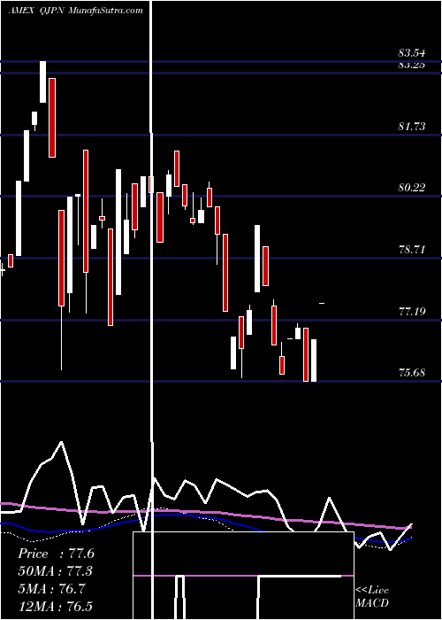  weekly chart MsciJapan