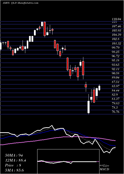  Daily chart Ultra QQQ Proshares