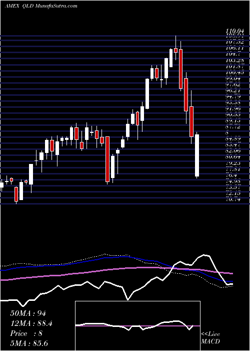  weekly chart UltraQqq