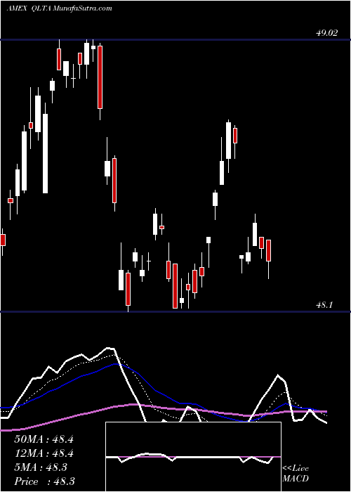  Daily chart AAA - A Rated Corporate Bond Ishares