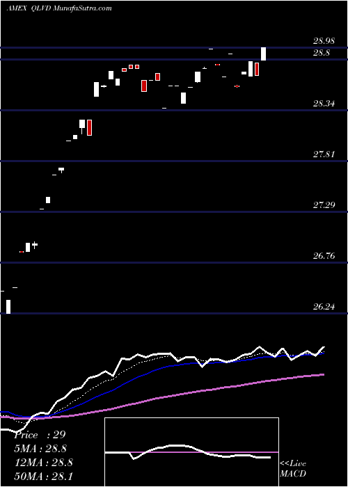  Daily chart FlexsharesDvld