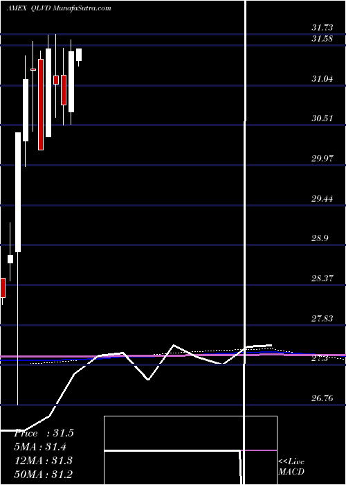  monthly chart FlexsharesDvld