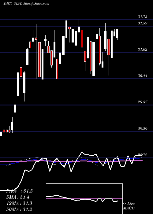  weekly chart FlexsharesDvld