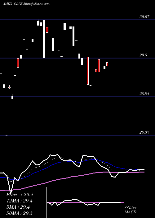  Daily chart Flexshares EM Quality Low Vol ETF