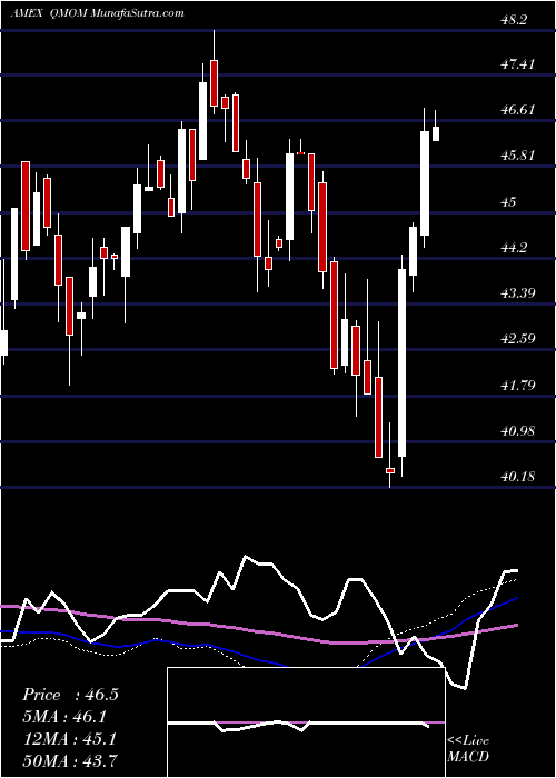  weekly chart QuantitativeMomentum
