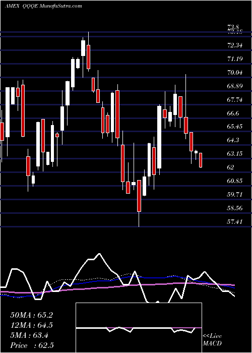  weekly chart Nasdaq100