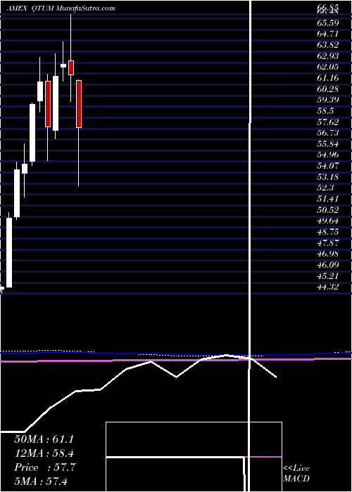  monthly chart DefianceQuantum