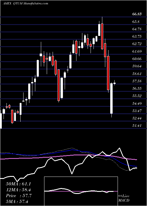  weekly chart DefianceQuantum