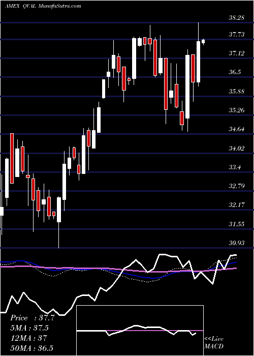  weekly chart ValuesharesU