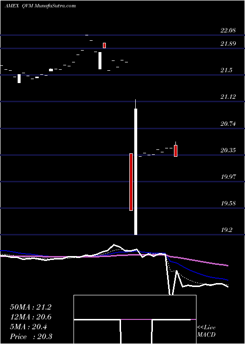  Daily chart ArrowQvm
