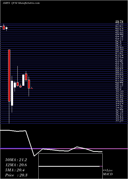  monthly chart ArrowQvm