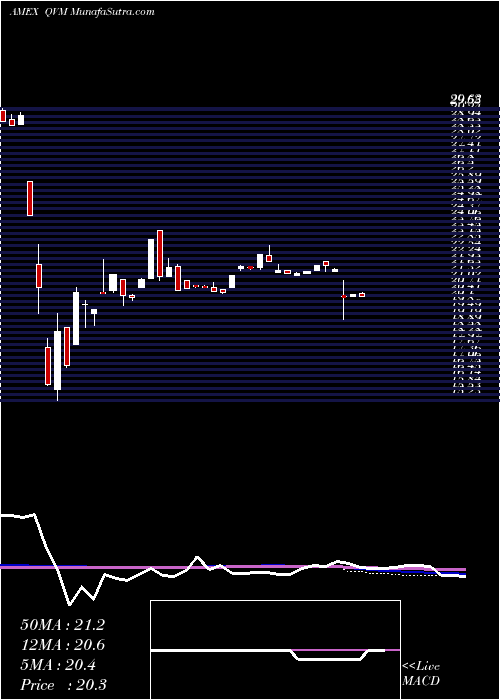  weekly chart ArrowQvm