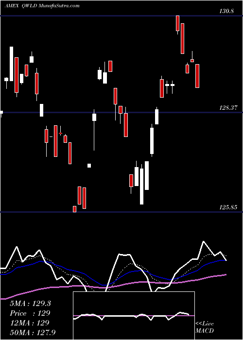  Daily chart SpdrMsci