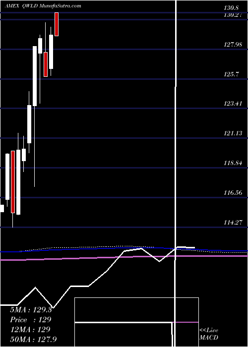  monthly chart SpdrMsci