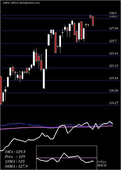  weekly chart SpdrMsci