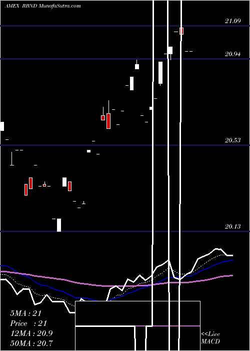  Daily chart SpdrBloomberg