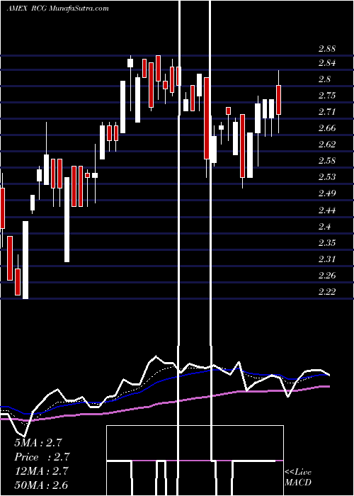  Daily chart RenaissanceCapital