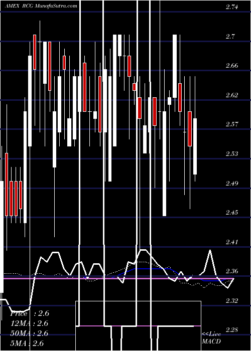  weekly chart RenaissanceCapital