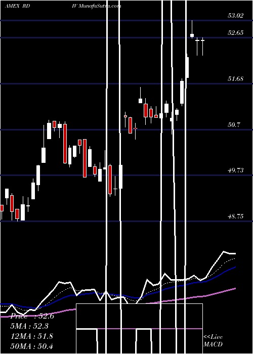  Daily chart RevenuesharesUltra