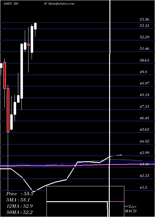  monthly chart RevenuesharesUltra
