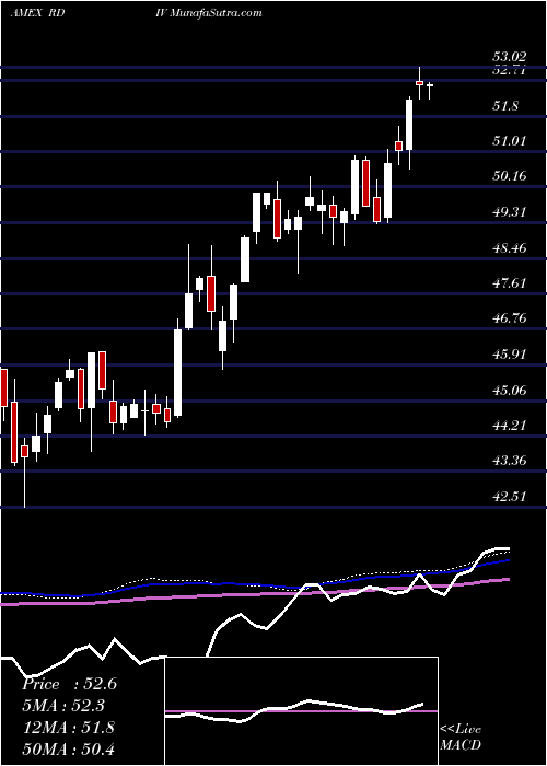  weekly chart RevenuesharesUltra