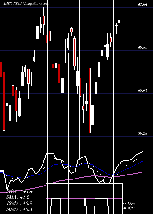  Daily chart Columbia Research Enhanced Core ETF