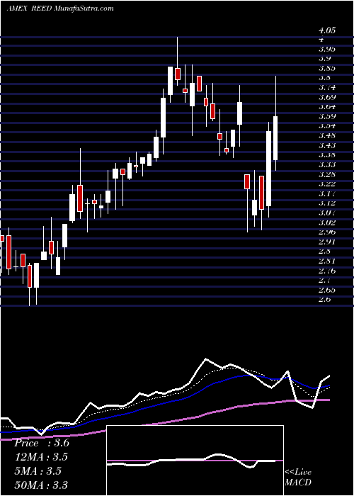  Daily chart ReedsInc