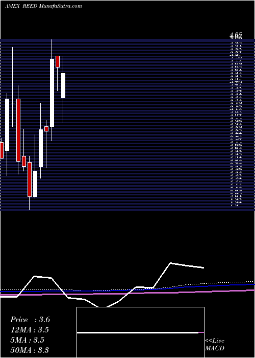  monthly chart ReedsInc