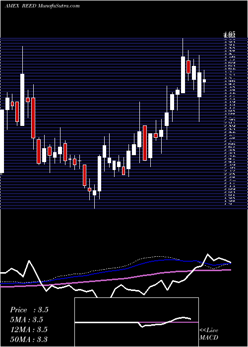  weekly chart ReedsInc