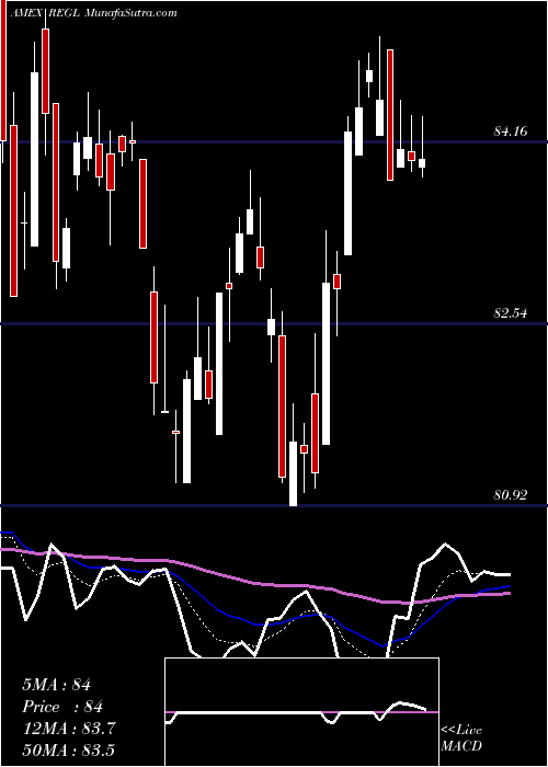  Daily chart Proshares S&P Midcap 400 Divide