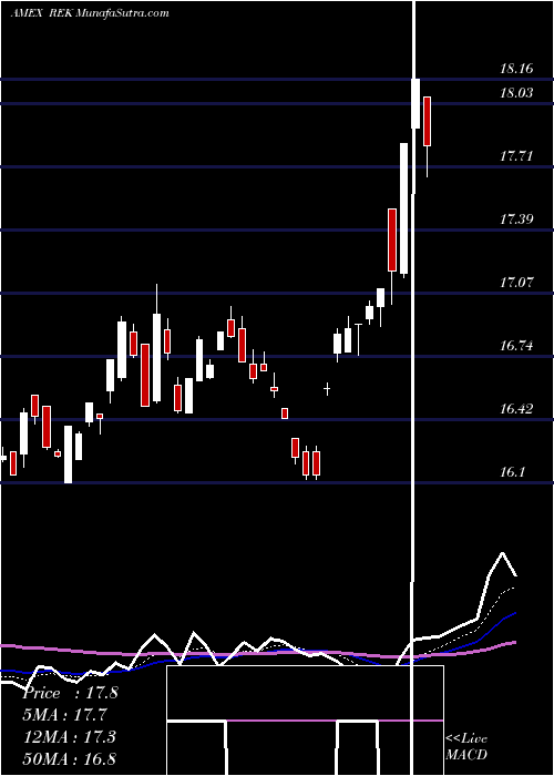  Daily chart Short Real Estate Proshares