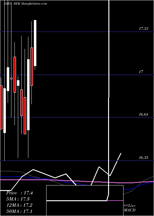  monthly chart ShortReal