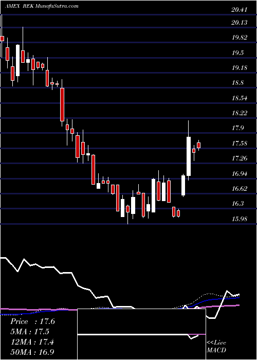  weekly chart ShortReal