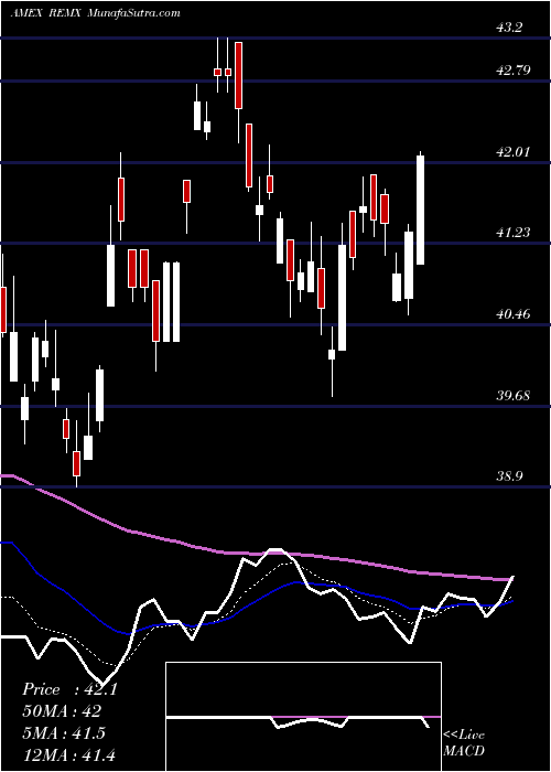  Daily chart Rare Earth/Str Metals ETF Market Vectors