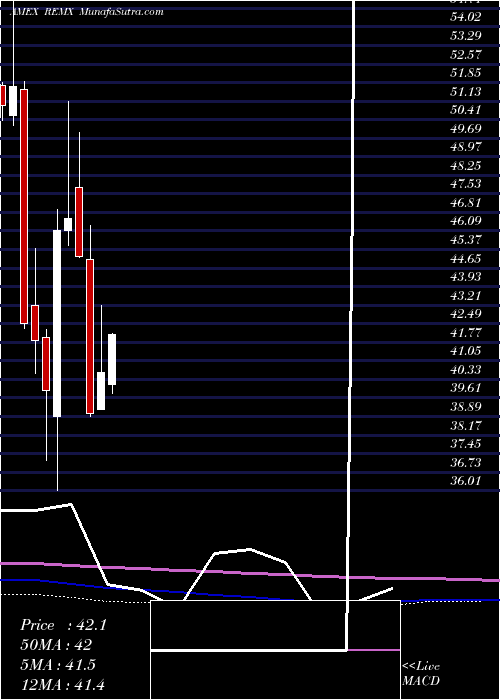  monthly chart RareEarth