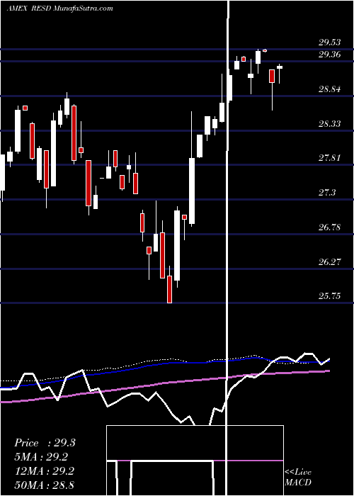  weekly chart WisdomtreeDynamic