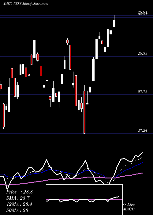  Daily chart Columbia Research Enhanced Value ETF