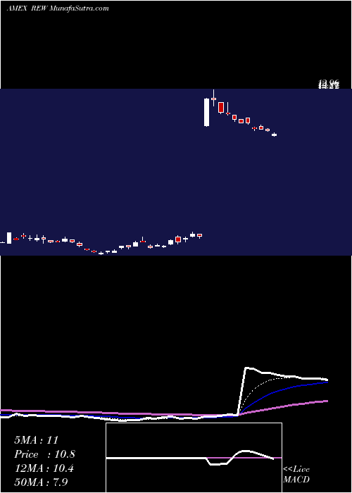  Daily chart UltrashortTechnology
