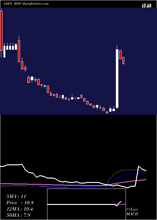  weekly chart UltrashortTechnology
