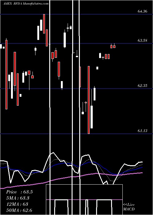  Daily chart Riverfront Dynamic US Dividend
