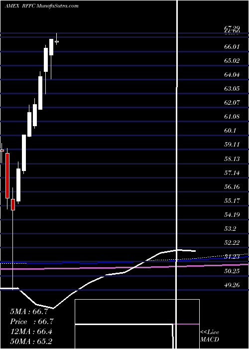  monthly chart RiverfrontDynamic