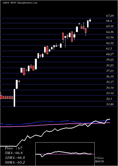 weekly chart RiverfrontDynamic