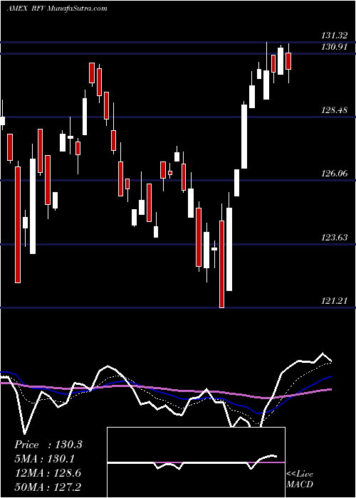  Daily chart S&P Midcap 400 Pure Value Guggenheim